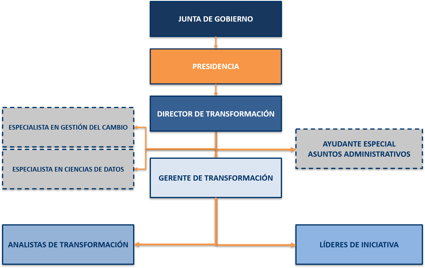 Organigrama